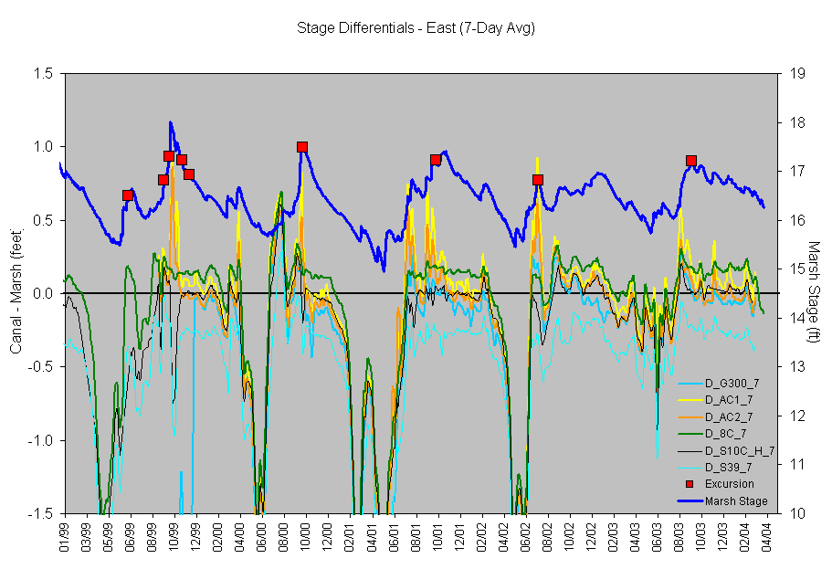 Stage Differentials - East (7-Day Avg)