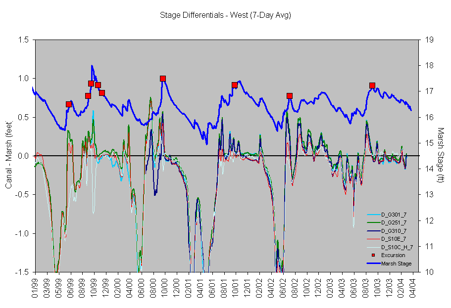Stage Differentials - West (7-Day Avg)