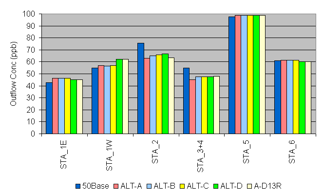 STA Outflow Conc for 25% BMP Reduction