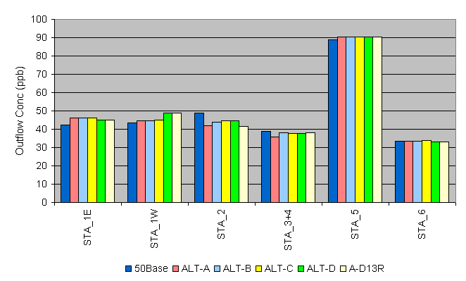 STA Outflow Concentrations for 51% BMP Load Reduction