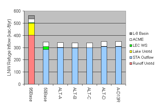 Refuge Inflow Volumes