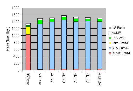 WCA Inflow Concentrations